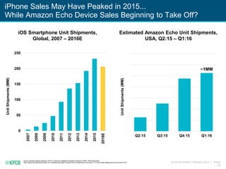 KPCB INTERNET TRENDS 2016 | PAGE
133
iPhone Sales May Have Peaked in 2015...
While Amazon Echo Device Sales Beginning to Take Off?
Source: Morgan Stanley Research (5/16), Consumer Intelligence Research Partners (CIRP), KPCB estimates
Note: Apple unit shipments shown on a calendar-year basis. Amazon Echo limited launch occurred in 11/14 and wide-release launch occurred in 6/15.
iOS Smartphone Unit Shipments,
Global, 2007 – 2016E
0
50
100
150
200
250
2007
2008
2009
2010
2011
2012
2013
2014
2015
2016E
UnitShipments(MM)
Estimated Amazon Echo Unit Shipments,
USA, Q2:15 – Q1:16
~1MM
Q2:15 Q3:15 Q4:15 Q1:16
UnitShipments(MM)
 