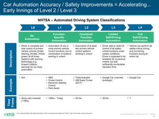 KPCB INTERNET TRENDS 2016 | PAGE
139
Car Automation Accuracy / Safety Improvements = Accelerating...
Early Innings of Level 2 / Level 3
Source: National Highway Traffic Safety Administration, “Policy on Automated Vehicle Deployment” (5/2013), Tesla, General Motors, Google, media reports
No
Automation
Function-
Specific
Automation
Combined
Function
Automation
Limited
Self-Driving
Automation
Full
Self-Driving
Automation
• Driver in complete and
sole control of primary
vehicle controls (brake,
steering, throttle, motive
power) at all times.
Systems with warning
technology (e.g.
forward collision
warning) do not imply
automation
• Automation of one or
more primary vehicle
control functions, but no
combination of systems
working in unison
• Automation of at least
two primary vehicle
control systems
working in unison
• Driver able to cede full
control of all safety-
critical functions under
certain conditions.
Driver is expected to be
available for occasional
control, but with
sufficiently comfortable
transition time
• Vehicle can perform all
safety-critical driving
and monitoring
functions during an
entire trip
• N/A • ABS
• Cruise Control
• Electronic Stability
Control
• Park Assist
• Tesla Autopilot
• GM Super Cruise
(2017)
• Google Car (manned
prototype)
• Google Car
• Since cars invented
(1760s)
• 1990s – Today • 2010s • 2010s • ?
L0 L4L3L2L1
NHTSA – Automated Driving System Classifications
DescriptionExample
Time
Frame
 