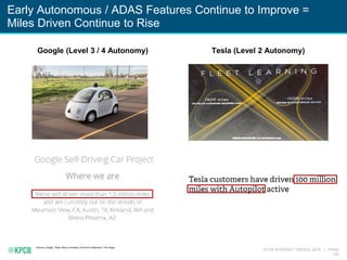 KPCB INTERNET TRENDS 2016 | PAGE
140
Early Autonomous / ADAS Features Continue to Improve =
Miles Driven Continue to Rise
Source: Google, Tesla, Steve Jurvetson, EmTech Conference, The Verge
Tesla (Level 2 Autonomy)Google (Level 3 / 4 Autonomy)
 