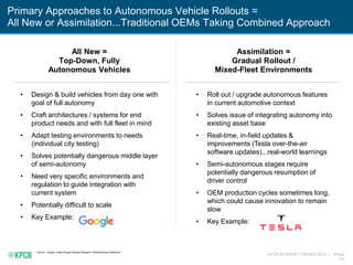 KPCB INTERNET TRENDS 2016 | PAGE
141
Primary Approaches to Autonomous Vehicle Rollouts =
All New or Assimilation...Traditional OEMs Taking Combined Approach
Source: Google, Tesla, Morgan Stanley Research, Reilly Brennan (Stanford)
• Roll out / upgrade autonomous features
in current automotive context
• Solves issue of integrating autonomy into
existing asset base
• Real-time, in-field updates &
improvements (Tesla over-the-air
software updates)...real-world learnings
• Semi-autonomous stages require
potentially dangerous resumption of
driver control
• OEM production cycles sometimes long,
which could cause innovation to remain
slow
• Key Example:
• Design & build vehicles from day one with
goal of full autonomy
• Craft architectures / systems for end
product needs and with full fleet in mind
• Adapt testing environments to needs
(individual city testing)
• Solves potentially dangerous middle layer
of semi-autonomy
• Need very specific environments and
regulation to guide integration with
current system
• Potentially difficult to scale
• Key Example:
Assimilation =
Gradual Rollout /
Mixed-Fleet Environments
All New =
Top-Down, Fully
Autonomous Vehicles
 