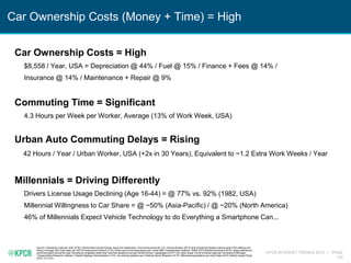 KPCB INTERNET TRENDS 2016 | PAGE
153
Car Ownership Costs (Money + Time) = High
Source: Ownership costs per AAA (4/16); Vehicle fees include license, taxes and registration. Commuting times per U.S. Census Bureau (2013) and include all transport options apart from walking and
biking. Average USA work week per OECD Employment Outlook (7/15). Urban auto commuting delays per Texas A&M Transportation Institute / INRIX 2015 Mobility Scorecard (8/15); delays defined as
extra time spent during the year traveling at congested rather than free-flow speeds by private vehicle drivers / passengers for 471 US urban areas. Driver’s license rates per University of Michigan
Transportation Research Institute / Federal Highway Administration (1/16). Car sharing statistics per Goldman Sachs Research (5/15). Millennial expectations per AutoTrader 2016 Cartech Impact Study
(9/15, n=1,012).
Car Ownership Costs = High
$8,558 / Year, USA = Depreciation @ 44% / Fuel @ 15% / Finance + Fees @ 14% /
Insurance @ 14% / Maintenance + Repair @ 9%
Commuting Time = Significant
4.3 Hours per Week per Worker, Average (13% of Work Week, USA)
Urban Auto Commuting Delays = Rising
42 Hours / Year / Urban Worker, USA (+2x in 30 Years), Equivalent to ~1.2 Extra Work Weeks / Year
Millennials = Driving Differently
Drivers License Usage Declining (Age 16-44) = @ 77% vs. 92% (1982, USA)
Millennial Willingness to Car Share = @ ~50% (Asia-Pacific) / @ ~20% (North America)
46% of Millennials Expect Vehicle Technology to do Everything a Smartphone Can...
 