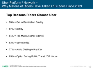 KPCB INTERNET TRENDS 2016 | PAGE
155
Uber Platform / Network =
Why Millions of Riders Have Taken >1B Rides Since 2009
Source: Berenson Strategy Group, Uber
Note: Survey conducted in 11/15 across 801 riders who had taken at least one trip in the past 3 months in 24 USA Uber markets.
Top Reasons Riders Choose Uber
• 93% = Get to Destination Quickly
• 87% = Safety
• 84% = Too Much Alcohol to Drive
• 83% = Save Money
• 77% = Avoid Dealing with a Car
• 65% = Option During Public Transit ‘Off' Hours
 
