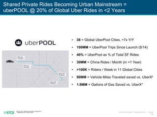 KPCB INTERNET TRENDS 2016 | PAGE
156
Shared Private Rides Becoming Urban Mainstream =
uberPOOL @ 20% of Global Uber Rides in <2 Years
Source: Uber. UberPool announced in August 2014.
* Represents first 3 months of 2016.
• 36 = Global UberPool Cities, +7x Y/Y
• 100MM = UberPool Trips Since Launch (8/14)
• 40% = UberPool as % of Total SF Rides
• 30MM = China Rides / Month (in <1 Year)
• >100K = Riders / Week in 11 Global Cities
• 90MM = Vehicle Miles Traveled saved vs. UberX*
• 1.8MM = Gallons of Gas Saved vs. UberX*
 