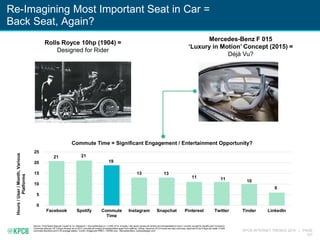 KPCB INTERNET TRENDS 2016 | PAGE
157
Re-Imagining Most Important Seat in Car =
Back Seat, Again?
Source: Time Spent data per Cowen & Co. Research + SurveyMonkey (n = 2,059, 6/15, minutes / day spent across all cohorts and extrapolated to hours / month), except for Spotify (per Company).
Commute data per US Census Bureau as of 2013; includes all modes of transportation apart from walking / biking. Assumes 25.9 minute one-way commute, assumed to be 5 days per week in both
commute directions and 4.35 average weeks / month. Images per RREC / SWNS.com, Mercedes-Benz, carbodydesign.com
Rolls Royce 10hp (1904) =
Designed for Rider
Mercedes-Benz F 015
‘Luxury in Motion’ Concept (2015) =
Déjà Vu?
21 21
19
13 13
11 11 10
6
0
5
10
15
20
25
Facebook Spotify Commute
Time
Instagram Snapchat Pinterest Twitter Tinder LinkedIn
Hours/User/Month,Various
Platforms
Commute Time = Significant Engagement / Entertainment Opportunity?
 