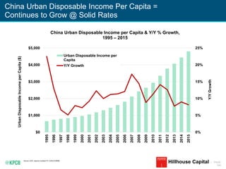 KPCB INTERNET TRENDS 2016 | PAGE
164
China Urban Disposable Income Per Capita =
Continues to Grow @ Solid Rates
Source: CEIC, assume constant FX 1USD=6.5RMB.
Hillhouse Capital
0%
5%
10%
15%
20%
25%
$0
$1,000
$2,000
$3,000
$4,000
$5,000 1995
1996
1997
1998
1999
2000
2001
2002
2003
2004
2005
2006
2007
2008
2009
2010
2011
2012
2013
2014
2015
Y/YGrowth
UrbanDisposableIncomeperCapita($)
China Urban Disposable Income per Capita & Y/Y % Growth,
1995 – 2015
Urban Disposable Income per
Capita
Y/Y Growth
 