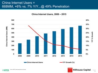 KPCB INTERNET TRENDS 2016 | PAGE
166
China Internet Users =
668MM, +6% vs. 7% Y/Y...@ 49% Penetration
Source: CNNIC. Internet user data is as of mid-year.
Hillhouse Capital
0%
5%
10%
15%
20%
25%
30%
35%
40%
0
100
200
300
400
500
600
700
800
2008 2009 2010 2011 2012 2013 2014 2015
Y/Y%Growth
ChinaInternetUsers(MM)
China Internet Users Y/Y Growth (%)
China Internet Users, 2008 – 2015
 