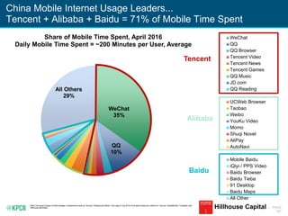 KPCB INTERNET TRENDS 2016 | PAGE
167
China Mobile Internet Usage Leaders...
Tencent + Alibaba + Baidu = 71% of Mobile Time Spent
Note: Grouping of apps include strategic investments made by Tencent, Alibaba and Baidu. Only apps in top 50 by time spent share are called out. Source: QuestMobile, Trustdata, and
Hillhouse estimates. Hillhouse Capital
WeChat
35%
QQ
10%
All Others
29%
Share of Mobile Time Spent, April 2016
Daily Mobile Time Spent = ~200 Minutes per User, Average
WeChat
QQ
QQ Browser
Tencent Video
Tencent News
Tencent Games
QQ Music
JD.com
QQ Reading
UCWeb Browser
Taobao
Weibo
YouKu Video
Momo
Shuqi Novel
AliPay
AutoNavi
Mobile Baidu
iQiyi / PPS Video
Baidu Browser
Baidu Tieba
91 Desktop
Baidu Maps
All Other
Tencent
Alibaba
Baidu
 