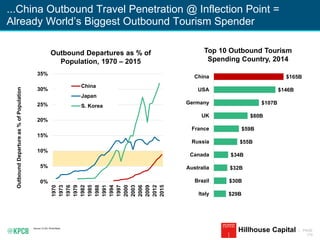 KPCB INTERNET TRENDS 2016 | PAGE
174
...China Outbound Travel Penetration @ Inflection Point =
Already World’s Biggest Outbound Tourism Spender
Source: CLSA, World Bank.
Hillhouse Capital
$29B
$30B
$32B
$34B
$55B
$59B
$80B
$107B
$146B
$165B
Italy
Brazil
Australia
Canada
Russia
France
UK
Germany
USA
China
0%
5%
10%
15%
20%
25%
30%
35%
1970
1973
1976
1979
1982
1985
1988
1991
1994
1997
2000
2003
2006
2009
2012
2015
China
Japan
S. Korea
Top 10 Outbound Tourism
Spending Country, 2014
Outbound Departures as % of
Population, 1970 – 2015
OutboundDepartureas%ofPopulation
 