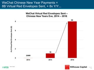KPCB INTERNET TRENDS 2016 | PAGE
176
WeChat Chinese New Year Payments =
8B Virtual Red Envelopes Sent, + 8x Y/Y...
Source: Tencent.
Hillhouse Capital
20MM
1B
8B
0
2
4
6
8
2014 2015 2016
#ofVirtualRedEnvelopesSent(B)
WeChat Virtual Red Envelopes Sent –
Chinese New Years Eve, 2014 – 2016
 