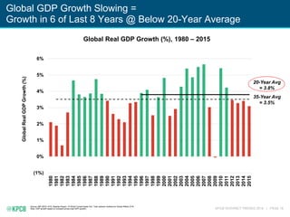 KPCB INTERNET TRENDS 2016 | PAGE 18
Global GDP Growth Slowing =
Growth in 6 of Last 8 Years @ Below 20-Year Average
Source: IMF WEO, 4/16. Stephen Roach, “A World Turned Inside Out,” Yale Jackson Institute for Global Affairs, 5/16.
Note: GDP growth based on constant prices (real GDP growth).
Global Real GDP Growth (%), 1980 – 2015
(1%)
0%
1%
2%
3%
4%
5%
6%
1980
1981
1982
1983
1984
1985
1986
1987
1988
1989
1990
1991
1992
1993
1994
1995
1996
1997
1998
1999
2000
2001
2002
2003
2004
2005
2006
2007
2008
2009
2010
2011
2012
2013
2014
2015
GlobalRealGDPGrowth(%)
20-Year Avg
= 3.8%
35-Year Avg
= 3.5%
 