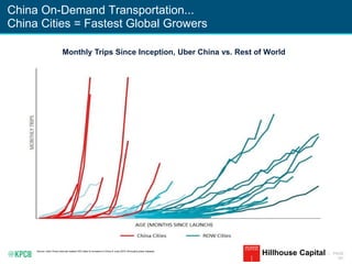 KPCB INTERNET TRENDS 2016 | PAGE
181
China On-Demand Transportation...
China Cities = Fastest Global Growers
Source: Uber China chart per leaked CEO letter to investors in China in June 2015, third-party press releases.
Hillhouse Capital
Monthly Trips Since Inception, Uber China vs. Rest of World
 