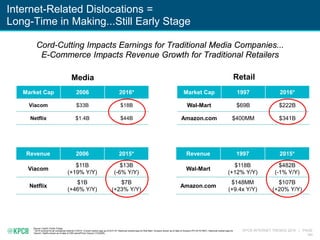 KPCB INTERNET TRENDS 2016 | PAGE
184
Internet-Related Dislocations =
Long-Time in Making...Still Early Stage
Source: CapIQ, Public Filings
* 2015 revenue for all companies reflects CY2015. Current market caps as of 5/31/16. Historical market caps for Wal-Mart / Amazon shown as of date of Amazon IPO (5/15/1997). Historical market caps for
Viacom / Netflix shown as of date of CBS spinoff from Viacom (1/3/2006).
Cord-Cutting Impacts Earnings for Traditional Media Companies...
E-Commerce Impacts Revenue Growth for Traditional Retailers
RetailMedia
Market Cap 2006 2016*
Viacom $33B $18B
Netflix $1.4B $44B
Revenue 2006 2015*
Viacom
$11B
(+19% Y/Y)
$13B
(-6% Y/Y)
Netflix
$1B
(+46% Y/Y)
$7B
(+23% Y/Y)
Market Cap 1997 2016*
Wal-Mart $69B $222B
Amazon.com $400MM $341B
Revenue 1997 2015*
Wal-Mart
$118B
(+12% Y/Y)
$482B
(-1% Y/Y)
Amazon.com
$148MM
(+9.4x Y/Y)
$107B
(+20% Y/Y)
 
