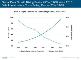 KPCB INTERNET TRENDS 2016 | PAGE
195
Global Data Growth Rising Fast = +50% CAGR since 2010...
Data Infrastructure Costs Falling Fast = -20% CAGR
Source: IDC, May 2016.
$0.05
$0.10
$0.15
$0.20
0B
2B
4B
6B
8B
10B
2010 2011 2012 2013 2014 2015
CostperGBofStorage
PetabytesofData
Data in Digital Universe (Petabytes) Storage Costs ($/GB)
Data in Digital Universe vs. Data Storage Costs, 2010 – 2015
 