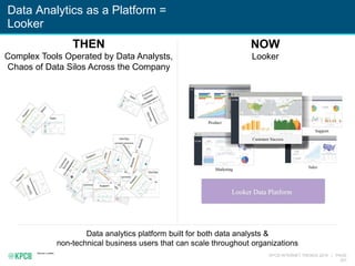 KPCB INTERNET TRENDS 2016 | PAGE
201
Data Analytics as a Platform =
Looker
Source: Looker.
THEN
Complex Tools Operated by Data Analysts,
Chaos of Data Silos Across the Company
NOW
Looker
Data analytics platform built for both data analysts &
non-technical business users that can scale throughout organizations
 