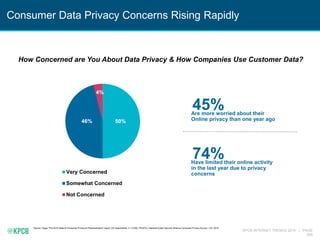 KPCB INTERNET TRENDS 2016 | PAGE
209
Consumer Data Privacy Concerns Rising Rapidly
Source: Gigya “The 2015 State of Consumer Privacy & Personalization” report, US respondents, n = 2,000; TRUSTe / National Cyber Security Alliance Consumer Privacy Survey – US, 2016.
How Concerned are You About Data Privacy & How Companies Use Customer Data?
50%46%
4%
Very Concerned
Somewhat Concerned
Not Concerned
45%Are more worried about their
Online privacy than one year ago
74%Have limited their online activity
in the last year due to privacy
concerns
 