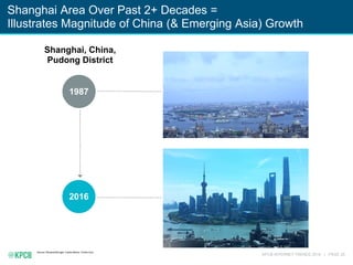 KPCB INTERNET TRENDS 2016 | PAGE 25
Shanghai Area Over Past 2+ Decades =
Illustrates Magnitude of China (& Emerging Asia) Growth
Source: Reuters/Stringer, Carlos Barria, Yichen Guo.
Shanghai, China,
Pudong District
1987
2016
 