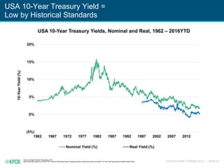 KPCB INTERNET TRENDS 2016 | PAGE 28
USA 10-Year Treasury Yield =
Low by Historical Standards
(5%)
0%
5%
10%
15%
20%
1962 1967 1972 1977 1982 1987 1992 1997 2002 2007 2012
10-YearYield(%)
Nominal Yield (%) Real Yield (%)
USA 10-Year Treasury Yields, Nominal and Real, 1962 – 2016YTD
Source: Morgan Stanley, Bloomberg, 5/16
Note: Real rates based on USGGT10Y Index on Bloomberg, which measures yield to maturity (pre-tax) on Generic 10-Year USA government inflation-index bonds.
 