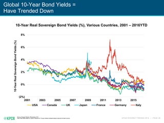 KPCB INTERNET TRENDS 2016 | PAGE 29
Global 10-Year Bond Yields =
Have Trended Down
Source: Morgan Stanley, Bloomberg, 5/16.
Note: Real rates based on yield to maturity on 10-year inflation-indexed treasury security for each country.
10-Year Real Sovereign Bond Yields (%), Various Countries, 2001 – 2016YTD
(2%)
0%
2%
4%
6%
8%
2001 2003 2005 2007 2009 2011 2013 2015
10-YearRealSovereignBondYields(%)
USA Canada UK Japan France Germany Italy
 