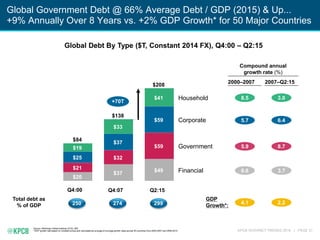 KPCB INTERNET TRENDS 2016 | PAGE 31
Global Government Debt @ 66% Average Debt / GDP (2015) & Up...
+9% Annually Over 8 Years vs. +2% GDP Growth* for 50 Major Countries
Source: McKinsey Global Institute (3/16), IMF.
*GDP growth rate based on constant prices and calculated as average of average growth rates across 50 countries from 2000-2007 and 2008-2015.
250 274 299
Total debt as
% of GDP
Compound annual
growth rate (%)
8.5
5.7
5.9
9.6
2000–2007 2007–Q2:15
3.0
6.4
8.7
3.7
+70T
$208
Financial
Government
Corporate
Household
Q2:15
$37
$138
$21
$37
$59
$20
$33
$59
Q4:00
$19
$84
Q4:07
$32$25
$49
$41
Global Debt By Type ($T, Constant 2014 FX), Q4:00 – Q2:15
4.1 2.2
GDP
Growth*:
 