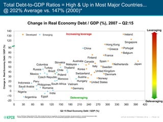 KPCB INTERNET TRENDS 2016 | PAGE 32
Total Debt-to-GDP Ratios = High & Up in Most Major Countries...
@ 202% Average vs. 147% (2000)*
Source: McKinsey Global Institute (3/16). Debt includes that owed by households, non-financial corporates, and governments (i.e. excludes financial sector debt).
*Country inclusion per McKinsey; includes top developed countries by GDP and representative geographic selection of emerging countries.
0 30 60 90 120 150 180 210 240 270 300 330 360 390 420
130
140
60
120
70
-10
90
80
10
30
0
-20
40
20
50
India
Hungary
Philippines
Peru
Nigeria
Egypt
Colombia
Chile
Singapore
United States
Slovakia
Italy
Canada
Netherlands
United Kingdom
Korea
France
Japan
Ireland
Hong Kong
Czech Republic
Denmark
Portugal
Norway
Switzerland
Germany
Finland
Greece
Spain
Belgium
Austria
Australia
China
Morocco
Russia
Sweden
South Africa
Thailand
Brazil
Saudi Arabia
Vietnam
Turkey
Mexico
Argentina
Indonesia
Poland
Malaysia
Romania
Increasing leverage
Deleveraging
Leveraging
Deleveraging
Developed Emerging
Change in Real Economy Debt / GDP (%), 2007 – Q2:15
ChangeinRealEconomyDebt/GDP(%)
Q2:15 Real Economy Debt / GDP (%)
 