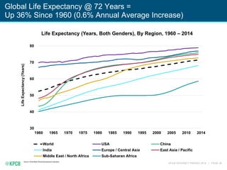 KPCB INTERNET TRENDS 2016 | PAGE 36
Global Life Expectancy @ 72 Years =
Up 36% Since 1960 (0.6% Annual Average Increase)
Source: World Bank World Development Indicators
30
40
50
60
70
80
1960 1965 1970 1975 1980 1985 1990 1995 2000 2005 2010 2014
LifeExpectancy(Years)
World USA China
India Europe / Central Asia East Asia / Pacific
Middle East / North Africa Sub-Saharan Africa
Life Expectancy (Years, Both Genders), By Region, 1960 – 2014
 