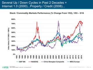KPCB INTERNET TRENDS 2016 | PAGE 39
Several Up / Down Cycles in Past 2 Decades =
Internet 1.0 (2000)...Property / Credit (2008)...
Source: Capital IQ.
Note: All values are indexed to 1 (100%) on Jan 1, 1993. Data as of 5/2716.
Stock / Commodity Markets Performance (% Change From 1/93), 1/93 – 5/16
0%
100%
200%
300%
400%
500%
600%
700%
800%
1993
1994
1995
1996
1997
1998
1999
2000
2001
2002
2003
2004
2005
2006
2007
2008
2009
2010
2011
2012
2013
2014
2015
2016
IndexValue(1/1/1993=100%)
S&P 500 NASDAQ China Shanghai Composite MSCI Europe
 