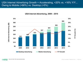 KPCB INTERNET TRENDS 2016 | PAGE 43
USA Internet Advertising Growth = Accelerating, +20% vs. +16% Y/Y...
Owing to Mobile (+66%) vs. Desktop (+5%)
Source: 2015 IAB / PWC Internet Advertising Report.
USA Internet Advertising, 2009 – 2015
$23
$26
$32
$37
$43
$50
$60
0%
5%
10%
15%
20%
25%
30%
35%
$0
$10
$20
$30
$40
$50
$60
$70
2009 2010 2011 2012 2013 2014 2015
Y/YGrowth(%)
USAInternetAdvertising($B)
Desktop Advertising Mobile Advertising Y/Y Growth
 