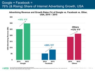KPCB INTERNET TRENDS 2016 | PAGE 44
$
$5
$10
$15
$20
$25
$30
$35
USAAdvertisingRevenue($B)
Google + Facebook =
76% (& Rising) Share of Internet Advertising Growth, USA
Source: IAB / PWC 2015 Advertising Report, Facebook, Morgan Stanley Research
Note: Facebook revenue include Canada. Google USA ad revenue per Morgan Stanley estimates as company only discloses total ad revenue and total USA revenue. “Others” includes all other USA
internet (mobile + desktop) advertising revenue ex-Google / Facebook.
Advertising Revenue and Growth Rates (%) of Google vs. Facebook vs. Other,
USA, 2014 – 2015
2014 2015 2014 2015 2014 2015
Google Facebook Others
+18% Y/Y
+59% Y/Y
Others
+13% Y/Y
$0
$5,000
10,000
15,000
20,000
25,000
30,000
35,000
 