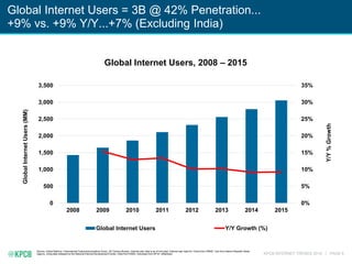 KPCB INTERNET TRENDS 2016 | PAGE 6
Source: United Nations / International Telecommunications Union, US Census Bureau. Internet user data is as of mid-year. Internet user data for: China from CNNIC, Iran from Islamic Republic News
Agency, citing data released by the National Internet Development Center, India from IAMAI, Indonesia from APJII / eMarketer.
Global Internet Users = 3B @ 42% Penetration...
+9% vs. +9% Y/Y...+7% (Excluding India)
0%
5%
10%
15%
20%
25%
30%
35%
0
500
1,000
1,500
2,000
2,500
3,000
3,500
2008 2009 2010 2011 2012 2013 2014 2015
Y/Y%Growth
GlobalInternetUsers(MM)
Global Internet Users Y/Y Growth (%)
Global Internet Users, 2008 – 2015
 