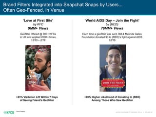 KPCB INTERNET TRENDS 2016 | PAGE 82
Source: Snapchat
+23% Visitation Lift Within 7 Days
of Seeing Friend’s Geofilter
+90% Higher Likelihood of Donating to (RED)
Among Those Who Saw Geofilter
Brand Filters Integrated into Snapchat Snaps by Users...
Often Geo-Fenced, in Venue
‘Love at First Bite’
by KFC
9MM+ Views
Geofilter offered @ 900+ KFCs
in UK and applied 200K+ times,
12/15 – 2/16
‘World AIDS Day – Join the Fight’
by (RED)
76MM+ Views
Each time a geofilter was sent, Bill & Melinda Gates
Foundation donated $3 to (RED)’s fight against AIDS
12/15
 