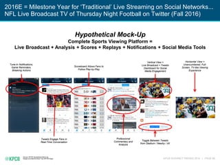KPCB INTERNET TRENDS 2016 | PAGE 88
Source: KPCB Hypothetical Mock-Up.
Design provided by Brian Tran (KPCB Edge)
2016E = Milestone Year for ‘Traditional’ Live Streaming on Social Networks...
NFL Live Broadcast TV of Thursday Night Football on Twitter (Fall 2016)
Tune-In Notifications,
Game Reminders,
Breaking Actions
Scoreboard Allows Fans to
Follow Play-by-Play
Professional
Commentary and
Analysis
Vertical View =
Live Broadcast + Tweets
Dashboard for Social
Media Engagement
Hypothetical Mock-Up
Complete Sports Viewing Platform =
Live Broadcast + Analysis + Scores + Replays + Notifications + Social Media Tools
Toggle Between Tweets
from Stadium / Nearby / All
Tweets Engage Fans in
Real-Time Conversation
Horizontal View =
Unencumbered, Full-
Screen, TV-like Viewing
Experience
 