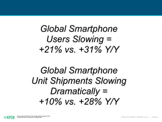 KPCB INTERNET TRENDS 2016 | PAGE 9
Global Smartphone
Users Slowing =
+21% vs. +31% Y/Y
Global Smartphone
Unit Shipments Slowing
Dramatically =
+10% vs. +28% Y/Y
Source: Nakono Research (2/16), Morgan Stanley Research (5/16).
“Smartphone Users” represented by installed base.
 