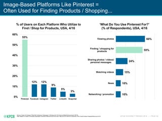 KPCB INTERNET TRENDS 2016 | PAGE 92
Source: Cowen & Company ”ShopTalk Conference Takeaways: A Glimpse Into The Future of Retail & eCommerce” (05/16)
Note: Based on Cowen & Company proprietary Consumer Internet Survey from April / May 2016 of 2,500 US consumers, 30% of which where Pinterest MAUs as of 4/16.
% of Users on Each Platform Who Utilize to
Find / Shop for Products, USA, 4/16
‘What Do You Use Pinterest For?’
(% of Respondents), USA, 4/16
55%
12% 12%
9%
5%
3%
0%
10%
20%
30%
40%
50%
60%
Pinterest Facebook Instagram Twitter LinkedIn Snapchat
10%
10%
15%
24%
55%
60%
Networking / promotion
News
Watching videos
Sharing photos / videos/
personal messages
Finding / shopping for
products
Viewing photos
Image-Based Platforms Like Pinterest =
Often Used for Finding Products / Shopping...
 
