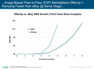 KPCB INTERNET TRENDS 2016 | PAGE 94
Source: OfferUp, company filings, and KPCB estimates.
Note: Shown on a calendar year basis and in nominal dollars. eBay was launched in 1995 and OfferUp in 2011.
$0
$4
$8
$12
$16
0 1 2 3 4 5 6 7 8
GMV($B)
Year Since Inception
eBay
OfferUp
OfferUp vs. eBay GMV Growth, First 8 Years Since Inception
...Image-Based Peer-to-Peer (P2P) Marketplace OfferUp =
Ramping Faster than eBay @ Same Stage...
 