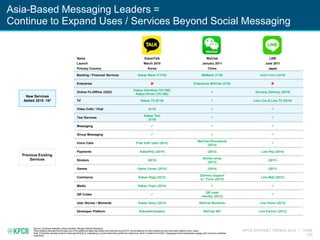 KPCB INTERNET TRENDS 2016 | PAGE
103
Asia-Based Messaging Leaders =
Continue to Expand Uses / Services Beyond Social Messa...