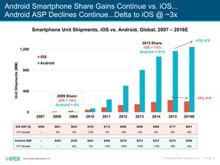 KPCB INTERNET TRENDS 2016 | PAGE 12
Android Smartphone Share Gains Continue vs. iOS...
Android ASP Declines Continue...Del...
