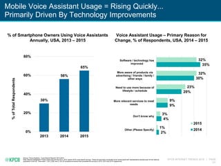 KPCB INTERNET TRENDS 2016 | PAGE
121
Mobile Voice Assistant Usage = Rising Quickly...
Primarily Driven By Technology Impro...