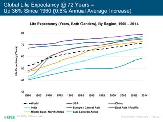 KPCB INTERNET TRENDS 2016 | PAGE 36
Global Life Expectancy @ 72 Years =
Up 36% Since 1960 (0.6% Annual Average Increase)
S...