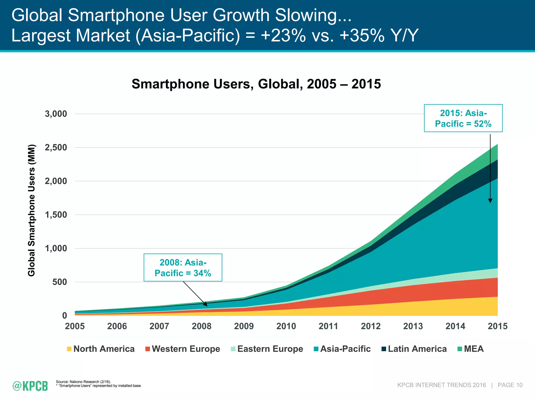 KPCB INTERNET TRENDS 2016 | PAGE 10
Global Smartphone User Growth Slowing...
Largest Market (Asia-Pacific) = +23% vs. +35% Y/Y
Source: Nakono Research (2/16).
* “Smartphone Users” represented by installed base.
Smartphone Users, Global, 2005 – 2015
0
500
1,000
1,500
2,000
2,500
3,000
2005 2006 2007 2008 2009 2010 2011 2012 2013 2014 2015
North America Western Europe Eastern Europe Asia-Pacific Latin America MEA
2015: Asia-
Pacific = 52%
2008: Asia-
Pacific = 34%
GlobalSmartphoneUsers(MM)
 