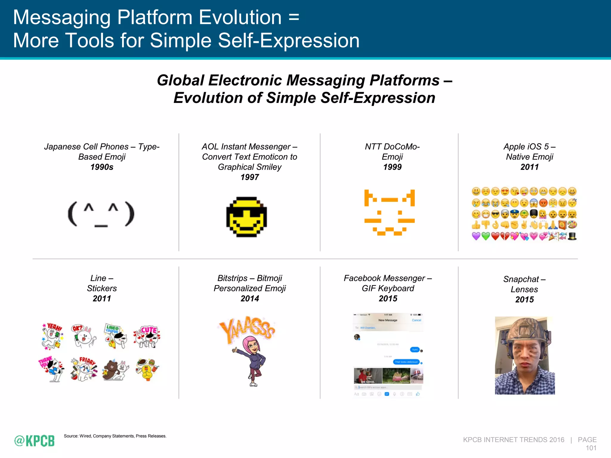 KPCB INTERNET TRENDS 2016 | PAGE
101
Global Electronic Messaging Platforms –
Evolution of Simple Self-Expression
Messaging Platform Evolution =
More Tools for Simple Self-Expression
Source: Wired, Company Statements, Press Releases.
Japanese Cell Phones – Type-
Based Emoji
1990s
AOL Instant Messenger –
Convert Text Emoticon to
Graphical Smiley
1997
NTT DoCoMo-
Emoji
1999
Apple iOS 5 –
Native Emoji
2011
Line –
Stickers
2011
Bitstrips – Bitmoji
Personalized Emoji
2014
Facebook Messenger –
GIF Keyboard
2015
Snapchat –
Lenses
2015
 