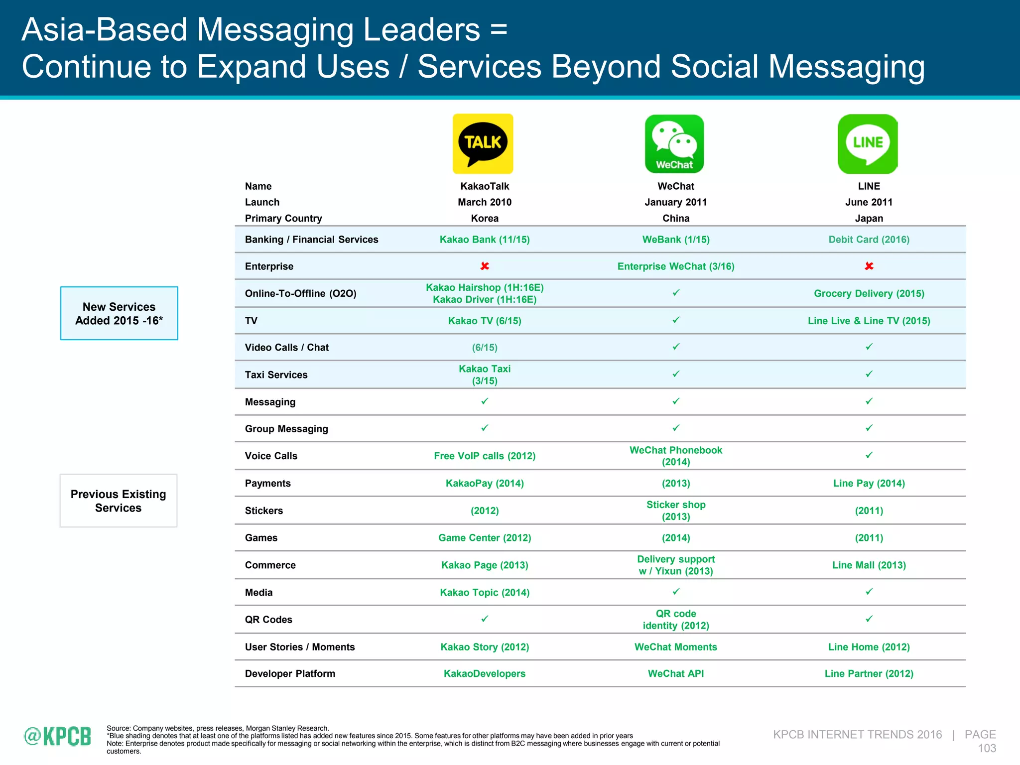 KPCB INTERNET TRENDS 2016 | PAGE
103
Asia-Based Messaging Leaders =
Continue to Expand Uses / Services Beyond Social Messaging
Source: Company websites, press releases, Morgan Stanley Research.
*Blue shading denotes that at least one of the platforms listed has added new features since 2015. Some features for other platforms may have been added in prior years
Note: Enterprise denotes product made specifically for messaging or social networking within the enterprise, which is distinct from B2C messaging where businesses engage with current or potential
customers.
Name KakaoTalk WeChat LINE
Launch March 2010 January 2011 June 2011
Primary Country Korea China Japan
Banking / Financial Services Kakao Bank (11/15) WeBank (1/15) Debit Card (2016)
Enterprise  Enterprise WeChat (3/16) 
Online-To-Offline (O2O)
Kakao Hairshop (1H:16E)
Kakao Driver (1H:16E)
 Grocery Delivery (2015)
TV Kakao TV (6/15)  Line Live & Line TV (2015)
Video Calls / Chat (6/15)  
Taxi Services
Kakao Taxi
(3/15)
 
Messaging   
Group Messaging   
Voice Calls Free VoIP calls (2012)
WeChat Phonebook
(2014)

Payments KakaoPay (2014) (2013) Line Pay (2014)
Stickers (2012)
Sticker shop
(2013)
(2011)
Games Game Center (2012) (2014) (2011)
Commerce Kakao Page (2013)
Delivery support
w / Yixun (2013)
Line Mall (2013)
Media Kakao Topic (2014)  
QR Codes 
QR code
identity (2012)

User Stories / Moments Kakao Story (2012) WeChat Moments Line Home (2012)
Developer Platform KakaoDevelopers WeChat API Line Partner (2012)
New Services
Added 2015 -16*
Previous Existing
Services
 