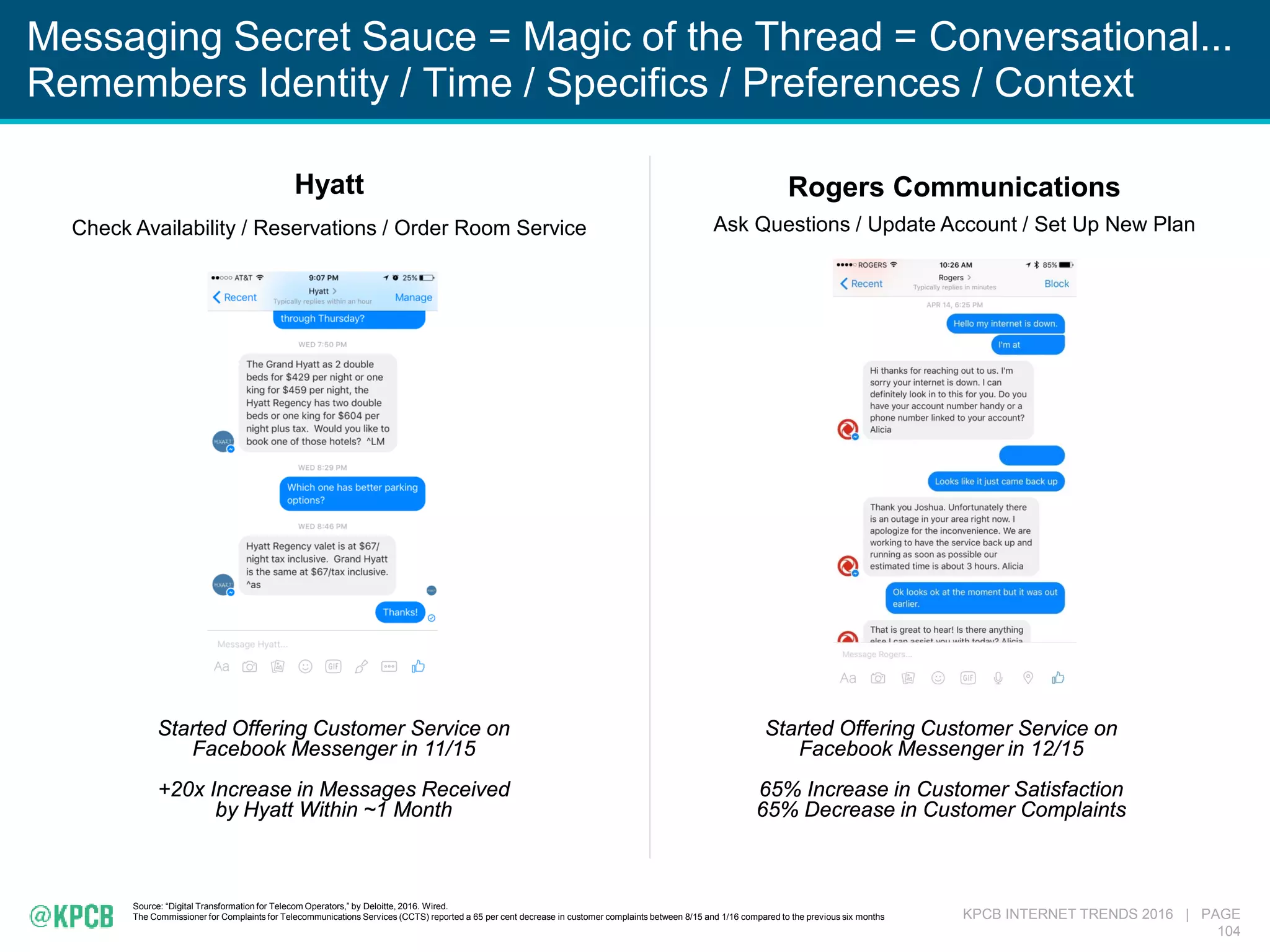KPCB INTERNET TRENDS 2016 | PAGE
104
Messaging Secret Sauce = Magic of the Thread = Conversational...
Remembers Identity / Time / Specifics / Preferences / Context
Source: “Digital Transformation for Telecom Operators,” by Deloitte, 2016. Wired.
The Commissioner for Complaints for Telecommunications Services (CCTS) reported a 65 per cent decrease in customer complaints between 8/15 and 1/16 compared to the previous six months
Rogers Communications
Ask Questions / Update Account / Set Up New Plan
Hyatt
Check Availability / Reservations / Order Room Service
Started Offering Customer Service on
Facebook Messenger in 12/15
65% Increase in Customer Satisfaction
65% Decrease in Customer Complaints
Started Offering Customer Service on
Facebook Messenger in 11/15
+20x Increase in Messages Received
by Hyatt Within ~1 Month
 