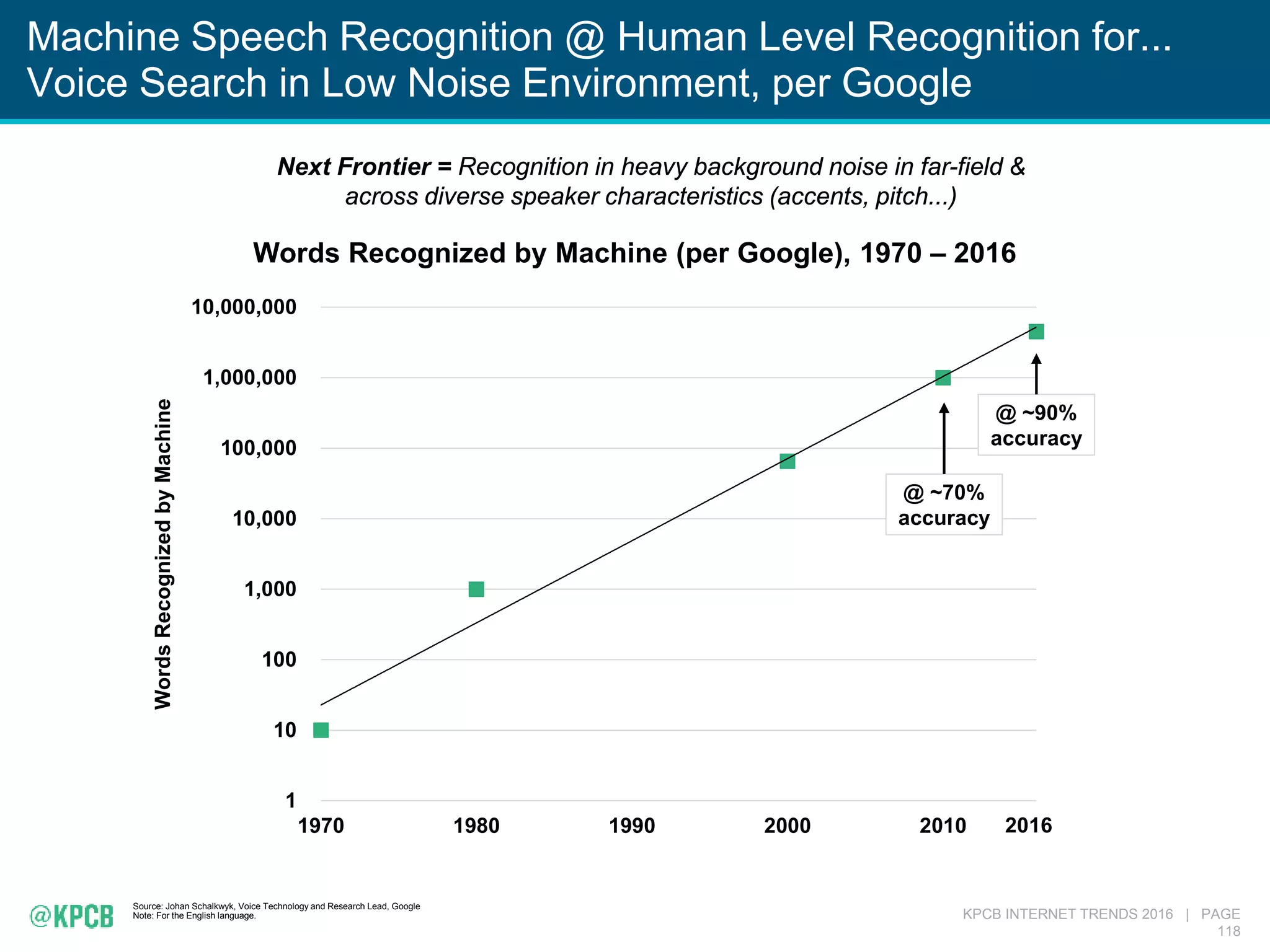 KPCB INTERNET TRENDS 2016 | PAGE
118
Machine Speech Recognition @ Human Level Recognition for...
Voice Search in Low Noise Environment, per Google
Source: Johan Schalkwyk, Voice Technology and Research Lead, Google
Note: For the English language.
Next Frontier = Recognition in heavy background noise in far-field &
across diverse speaker characteristics (accents, pitch...)
Words Recognized by Machine (per Google), 1970 – 2016
1
10
100
1,000
10,000
100,000
1,000,000
10,000,000
1970 1980 1990 2000 2010
WordsRecognizedbyMachine
2016
@ ~70%
accuracy
@ ~90%
accuracy
 
