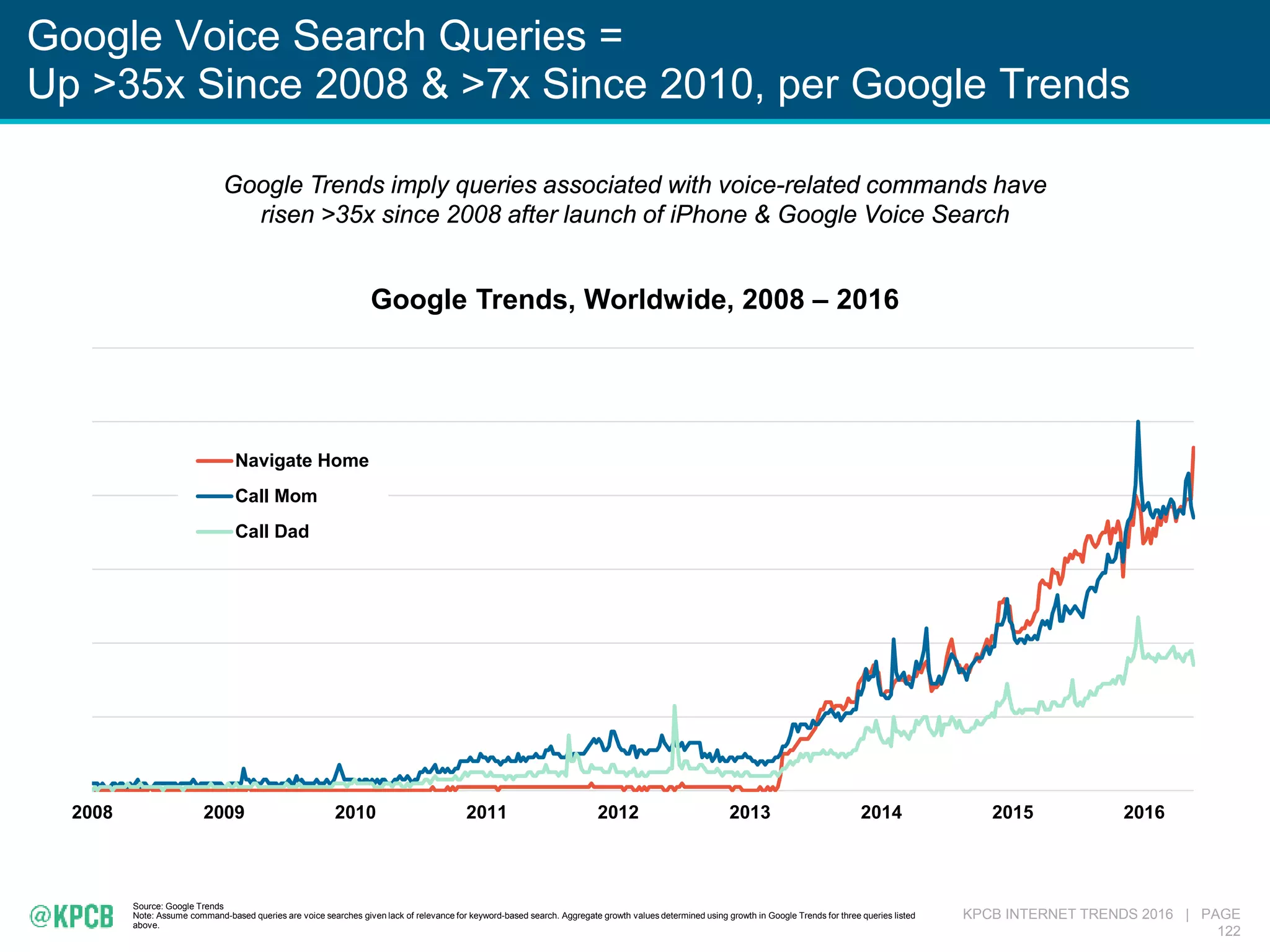 KPCB INTERNET TRENDS 2016 | PAGE
122
Google Voice Search Queries =
Up >35x Since 2008 & >7x Since 2010, per Google Trends
Source: Google Trends
Note: Assume command-based queries are voice searches given lack of relevance for keyword-based search. Aggregate growth values determined using growth in Google Trends for three queries listed
above.
Google Trends imply queries associated with voice-related commands have
risen >35x since 2008 after launch of iPhone & Google Voice Search
2008 2009 2010 2011 2012 2013 2014 2015 2016
Navigate Home
Call Mom
Call Dad
Google Trends, Worldwide, 2008 – 2016
 