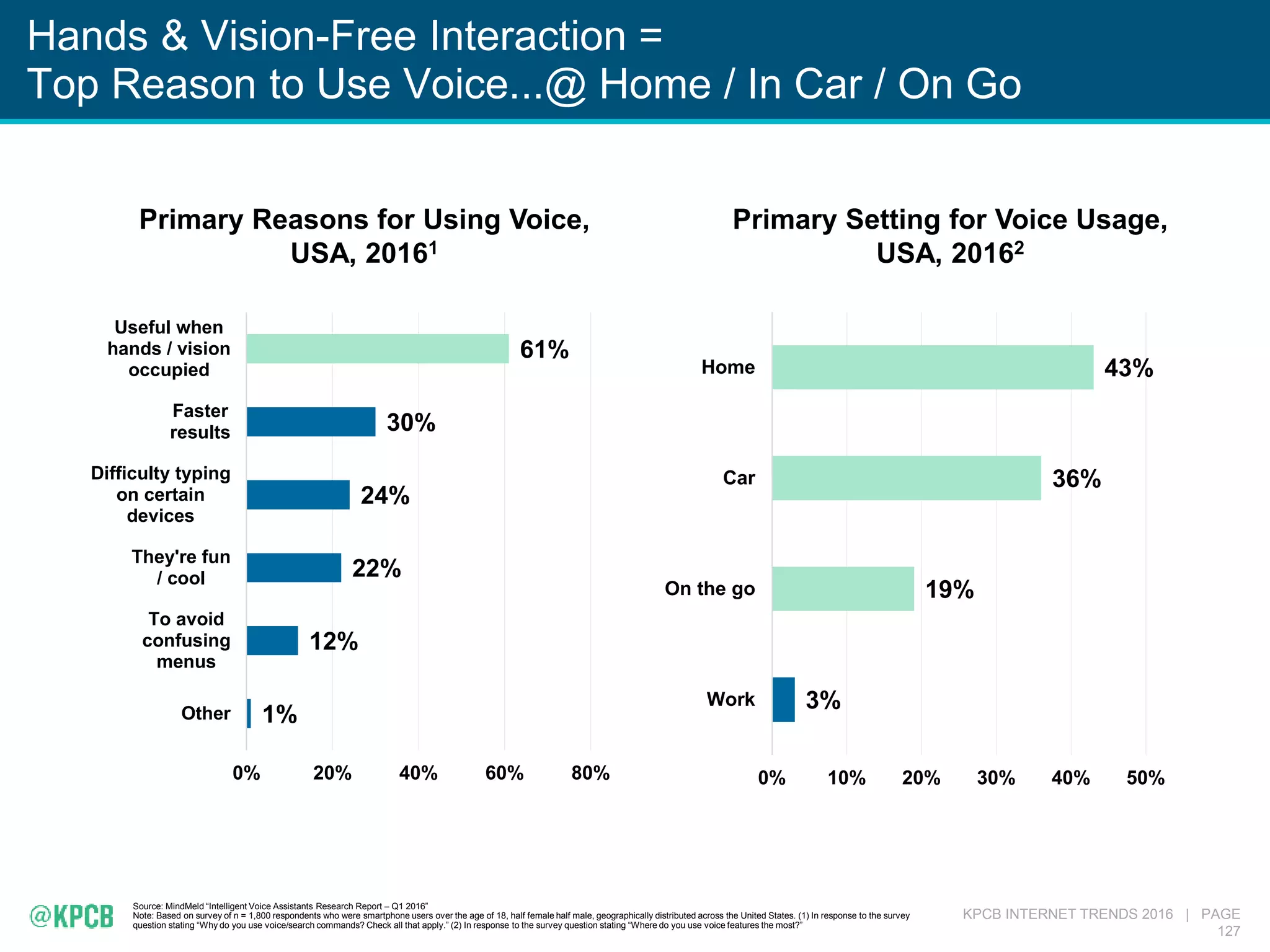 KPCB INTERNET TRENDS 2016 | PAGE
127
Hands & Vision-Free Interaction =
Top Reason to Use Voice...@ Home / In Car / On Go
Source: MindMeld “Intelligent Voice Assistants Research Report – Q1 2016”
Note: Based on survey of n = 1,800 respondents who were smartphone users over the age of 18, half female half male, geographically distributed across the United States. (1) In response to the survey
question stating “Why do you use voice/search commands? Check all that apply.” (2) In response to the survey question stating “Where do you use voice features the most?”
Primary Reasons for Using Voice,
USA, 20161
Primary Setting for Voice Usage,
USA, 20162
1%
12%
22%
24%
30%
61%
0% 20% 40% 60% 80%
Other
To avoid
confusing
menus
They're fun
/ cool
Difficulty typing
on certain
devices
Faster
results
Useful when
hands / vision
occupied
3%
19%
36%
43%
0% 10% 20% 30% 40% 50%
Work
On the go
Car
Home
 