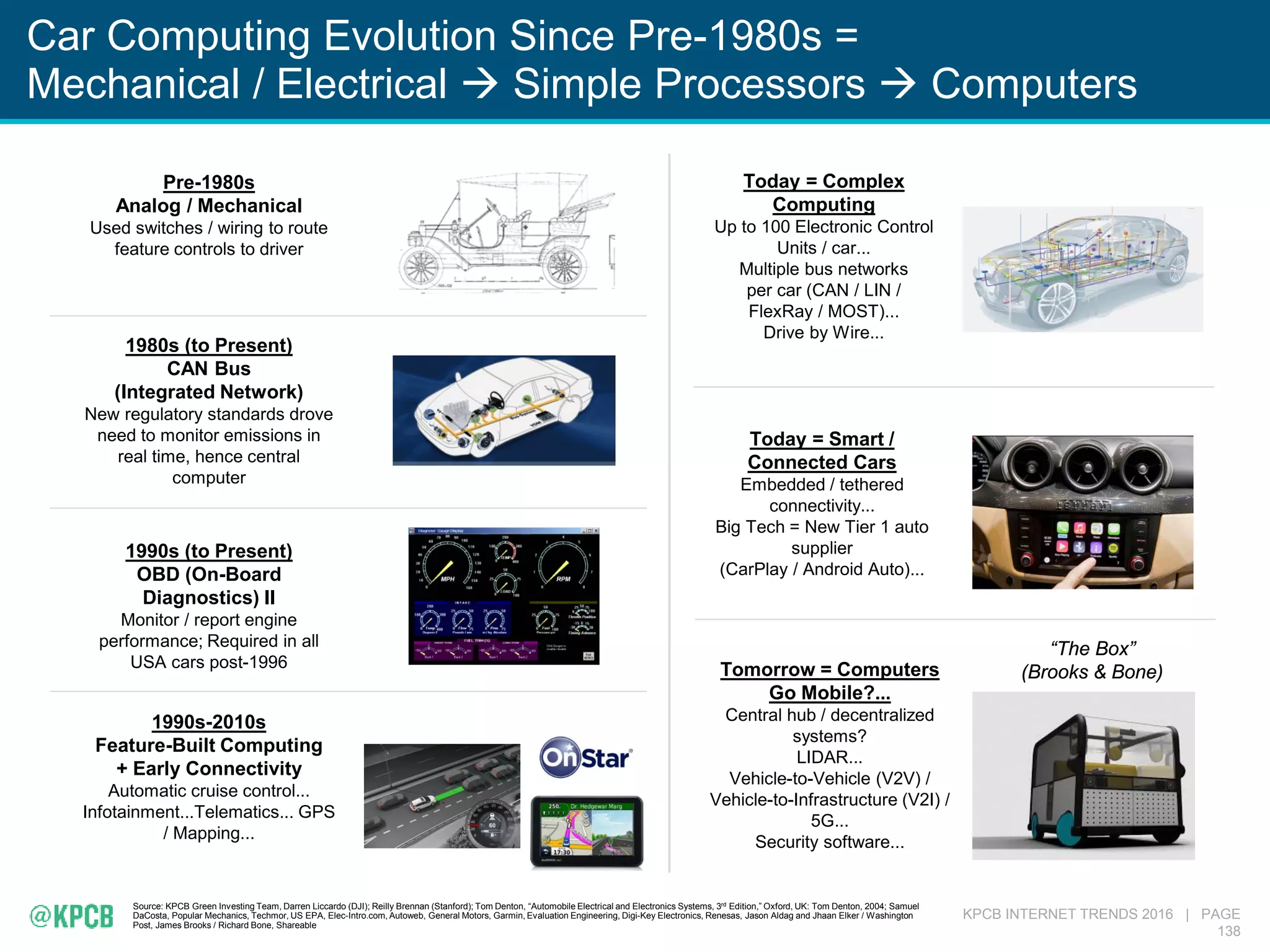 KPCB INTERNET TRENDS 2016 | PAGE
138
Car Computing Evolution Since Pre-1980s =
Mechanical / Electrical  Simple Processors  Computers
Source: KPCB Green Investing Team, Darren Liccardo (DJI); Reilly Brennan (Stanford); Tom Denton, “Automobile Electrical and Electronics Systems, 3rd Edition,” Oxford, UK: Tom Denton, 2004; Samuel
DaCosta, Popular Mechanics, Techmor, US EPA, Elec-Intro.com, Autoweb, General Motors, Garmin, Evaluation Engineering, Digi-Key Electronics, Renesas, Jason Aldag and Jhaan Elker / Washington
Post, James Brooks / Richard Bone, Shareable
Pre-1980s
Analog / Mechanical
Used switches / wiring to route
feature controls to driver
1980s (to Present)
CAN Bus
(Integrated Network)
New regulatory standards drove
need to monitor emissions in
real time, hence central
computer
1990s-2010s
Feature-Built Computing
+ Early Connectivity
Automatic cruise control...
Infotainment...Telematics... GPS
/ Mapping...
Today = Smart /
Connected Cars
Embedded / tethered
connectivity...
Big Tech = New Tier 1 auto
supplier
(CarPlay / Android Auto)...
Tomorrow = Computers
Go Mobile?...
Central hub / decentralized
systems?
LIDAR...
Vehicle-to-Vehicle (V2V) /
Vehicle-to-Infrastructure (V2I) /
5G...
Security software...
1990s (to Present)
OBD (On-Board
Diagnostics) II
Monitor / report engine
performance; Required in all
USA cars post-1996
Today = Complex
Computing
Up to 100 Electronic Control
Units / car...
Multiple bus networks
per car (CAN / LIN /
FlexRay / MOST)...
Drive by Wire...
“The Box”
(Brooks & Bone)
 