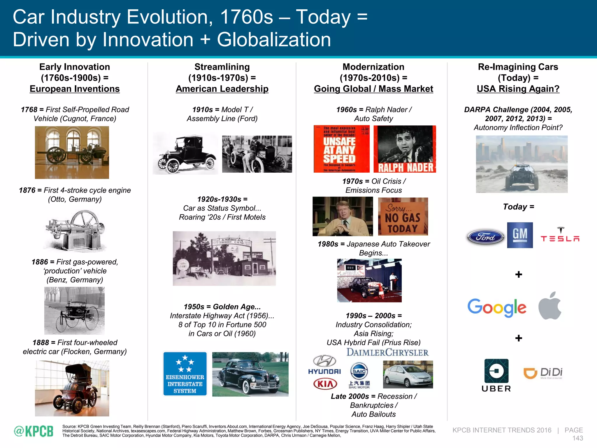 KPCB INTERNET TRENDS 2016 | PAGE
143
Car Industry Evolution, 1760s – Today =
Driven by Innovation + Globalization
Source: KPCB Green Investing Team, Reilly Brennan (Stanford), Piero Scaruffi, Inventors.About.com, International Energy Agency, Joe DeSousa, Popular Science, Franz Haag, Harry Shipler / Utah State
Historical Society, National Archives, texasescapes.com, Federal Highway Administration, Matthew Brown, Forbes, Grossman Publishers, NY Times, Energy Transition, UVA Miller Center for Public Affairs,
The Detroit Bureau, SAIC Motor Corporation, Hyundai Motor Company, Kia Motors, Toyota Motor Corporation, DARPA, Chris Urmson / Carnegie Mellon,
Early Innovation
(1760s-1900s) =
European Inventions
1768 = First Self-Propelled Road
Vehicle (Cugnot, France)
1876 = First 4-stroke cycle engine
(Otto, Germany)

1886 = First gas-powered,
‘production’ vehicle
(Benz, Germany)
1888 = First four-wheeled
electric car (Flocken, Germany)
Streamlining
(1910s-1970s) =
American Leadership
1910s = Model T /
Assembly Line (Ford)
1920s-1930s =
Car as Status Symbol...
Roaring ‘20s / First Motels
1950s = Golden Age...
Interstate Highway Act (1956)...
8 of Top 10 in Fortune 500
in Cars or Oil (1960)
Modernization
(1970s-2010s) =
Going Global / Mass Market
1960s = Ralph Nader /
Auto Safety
1970s = Oil Crisis /
Emissions Focus
1980s = Japanese Auto Takeover
Begins...
1990s – 2000s =
Industry Consolidation;
Asia Rising;
USA Hybrid Fail (Prius Rise)
Late 2000s = Recession /
Bankruptcies /
Auto Bailouts
Re-Imagining Cars
(Today) =
USA Rising Again?
DARPA Challenge (2004, 2005,
2007, 2012, 2013) =
Autonomy Inflection Point?
Today =
+
+
?
 