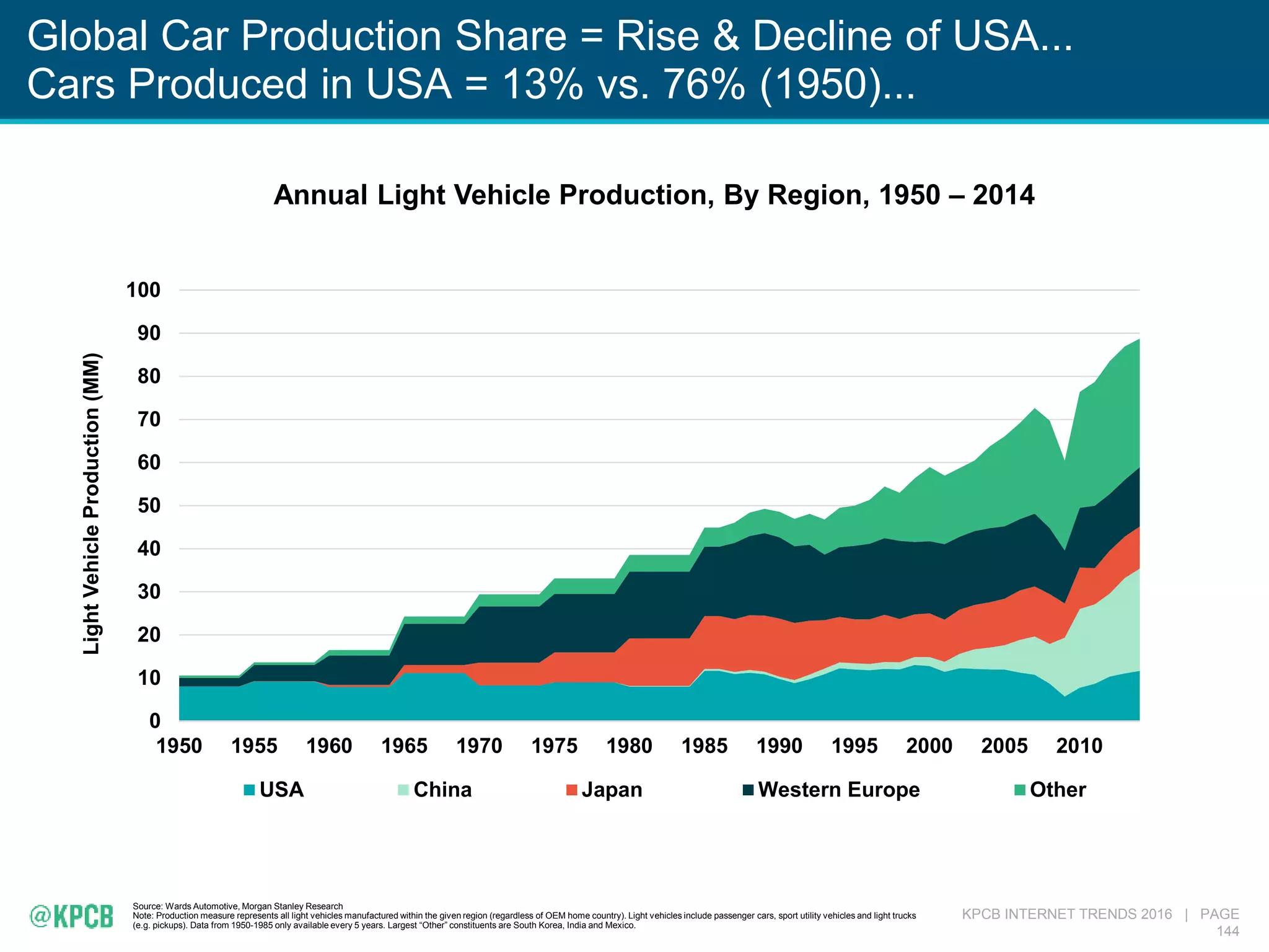 KPCB INTERNET TRENDS 2016 | PAGE
144
Global Car Production Share = Rise & Decline of USA...
Cars Produced in USA = 13% vs. 76% (1950)...
Source: Wards Automotive, Morgan Stanley Research
Note: Production measure represents all light vehicles manufactured within the given region (regardless of OEM home country). Light vehicles include passenger cars, sport utility vehicles and light trucks
(e.g. pickups). Data from 1950-1985 only available every 5 years. Largest “Other” constituents are South Korea, India and Mexico.
Annual Light Vehicle Production, By Region, 1950 – 2014
0
10
20
30
40
50
60
70
80
90
100
1950 1955 1960 1965 1970 1975 1980 1985 1990 1995 2000 2005 2010
LightVehicleProduction(MM)
USA China Japan Western Europe Other
 