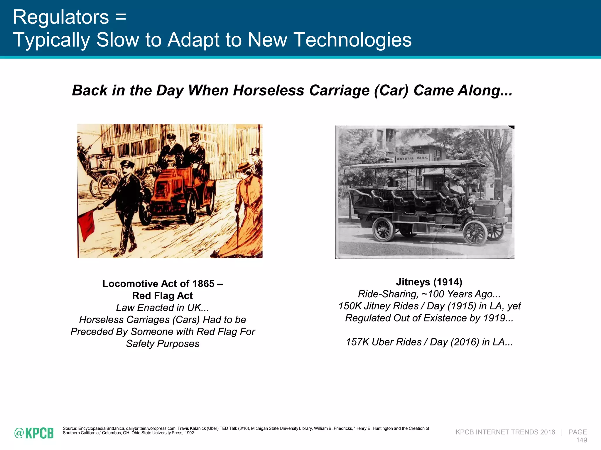 KPCB INTERNET TRENDS 2016 | PAGE
149
Regulators =
Typically Slow to Adapt to New Technologies
Source: Encyclopaedia Brittanica, dailybritain.wordpress.com, Travis Kalanick (Uber) TED Talk (3/16), Michigan State University Library, William B. Friedricks, “Henry E. Huntington and the Creation of
Southern California,” Columbus, OH: Ohio State University Press, 1992
Back in the Day When Horseless Carriage (Car) Came Along...
Locomotive Act of 1865 –
Red Flag Act
Law Enacted in UK...
Horseless Carriages (Cars) Had to be
Preceded By Someone with Red Flag For
Safety Purposes
Jitneys (1914)
Ride-Sharing, ~100 Years Ago...
150K Jitney Rides / Day (1915) in LA, yet
Regulated Out of Existence by 1919...
157K Uber Rides / Day (2016) in LA...
 
