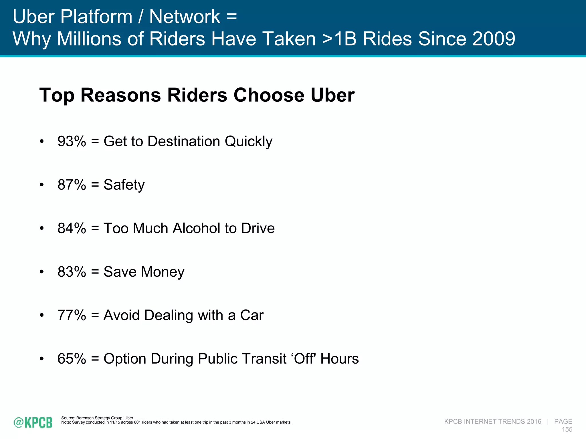 KPCB INTERNET TRENDS 2016 | PAGE
155
Uber Platform / Network =
Why Millions of Riders Have Taken >1B Rides Since 2009
Source: Berenson Strategy Group, Uber
Note: Survey conducted in 11/15 across 801 riders who had taken at least one trip in the past 3 months in 24 USA Uber markets.
Top Reasons Riders Choose Uber
• 93% = Get to Destination Quickly
• 87% = Safety
• 84% = Too Much Alcohol to Drive
• 83% = Save Money
• 77% = Avoid Dealing with a Car
• 65% = Option During Public Transit ‘Off' Hours
 